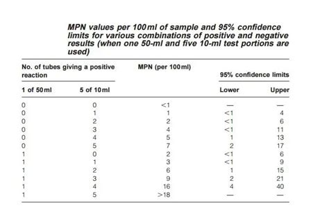 mpn test result interpretation